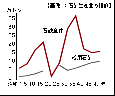 石鹸生産量の推移